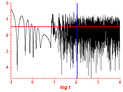 Survival probability log